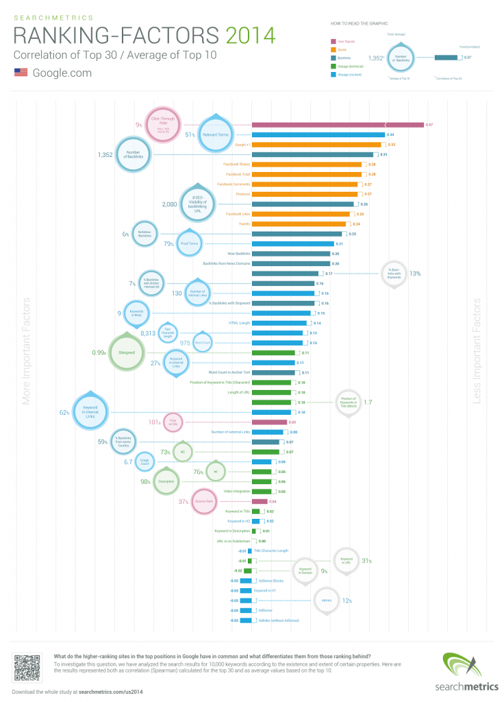 Factores posicionamiento internet 2014